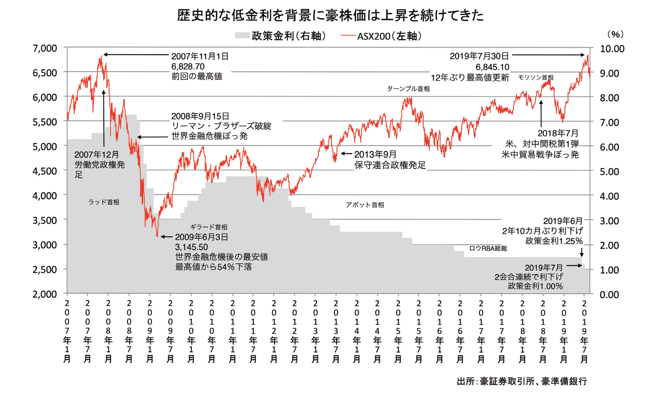 出所:豪証券取引所、豪準備銀行