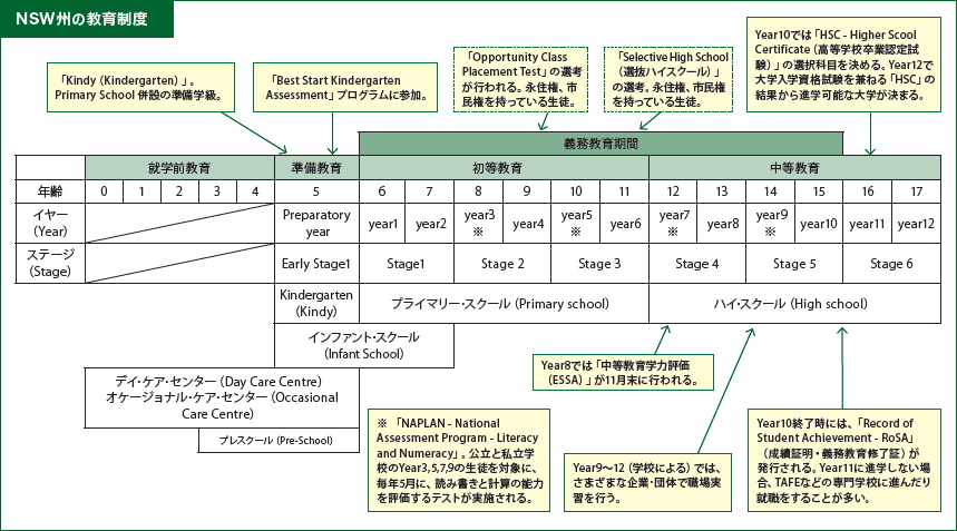 NSW州の教育制度