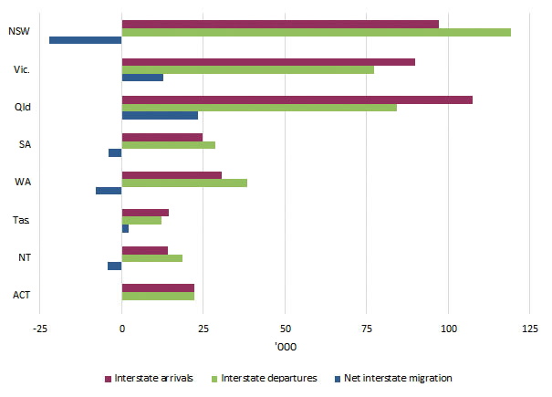 オーストラリア統計局作成(Annual interstate migration by Australian Bureau of Statistics/2019年9月18日)