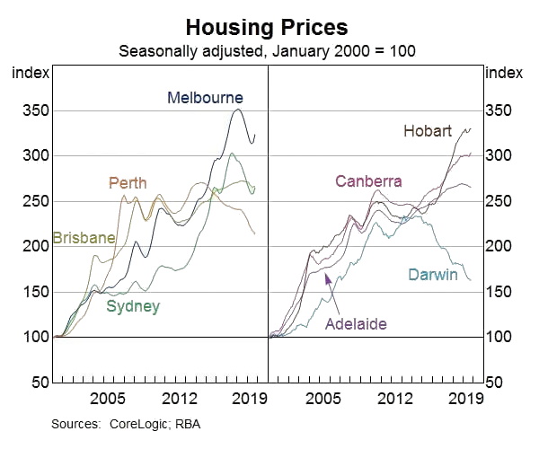 (出典:Business Insider Australia, Domain, Property Update.com.au, Nugget’s News, CoreLogic)