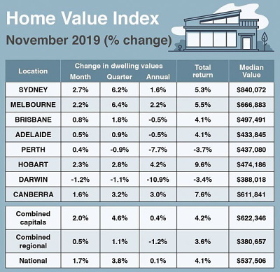 (出典:Sydney Morning Herald, ABC News, CoreLogic, Smallcaps)