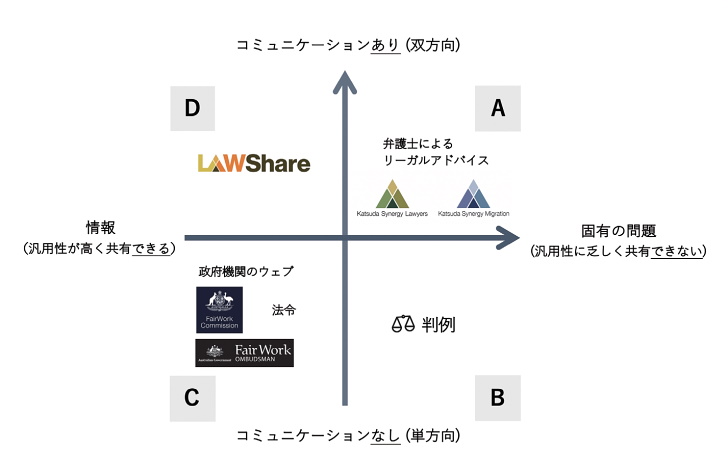 図1「法律サービス・情報共有の様相」