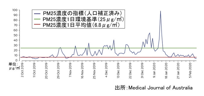 2020年1月初旬から中旬にかけて、豪東部のPM25濃度は豪環境基準を大幅に超える数値を記録した