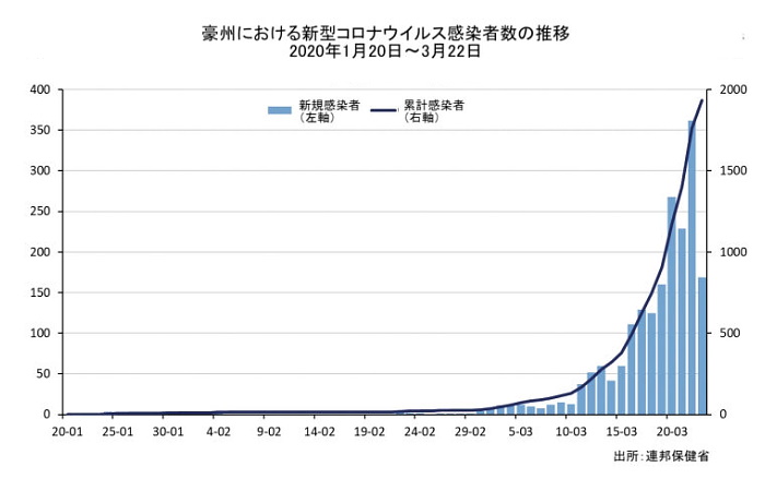 豪州における新型コロナウイルス感染者数の推移2020年1月20日~3月22日