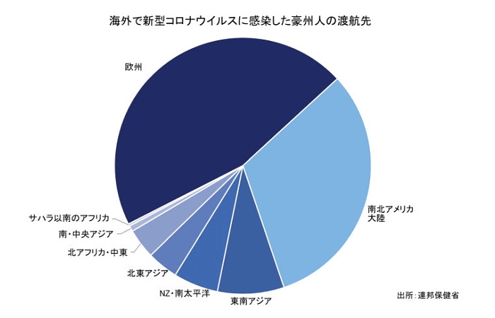 海外で新型コロナウイルスに感染した豪州人の渡航先