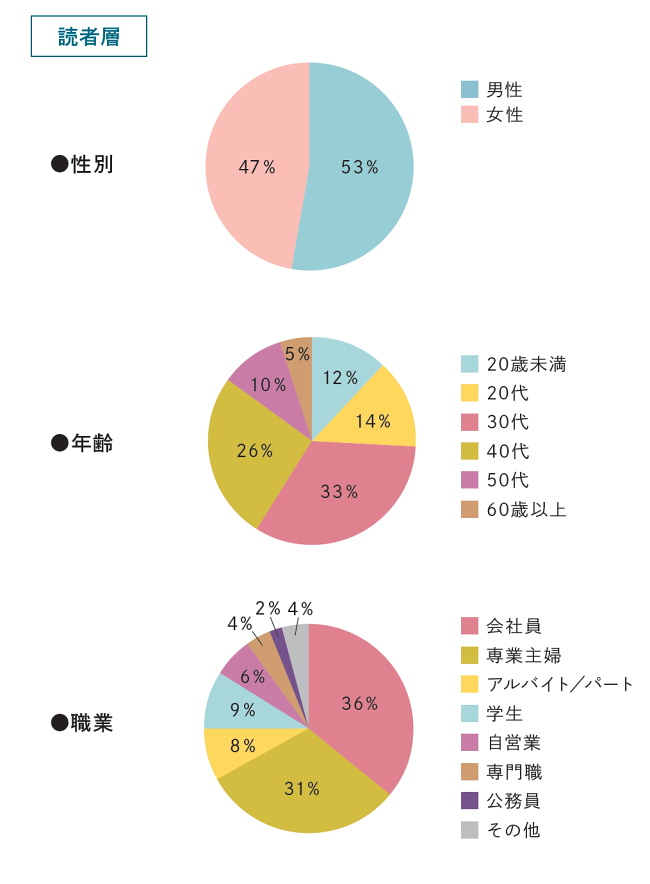 読者層別グラフ