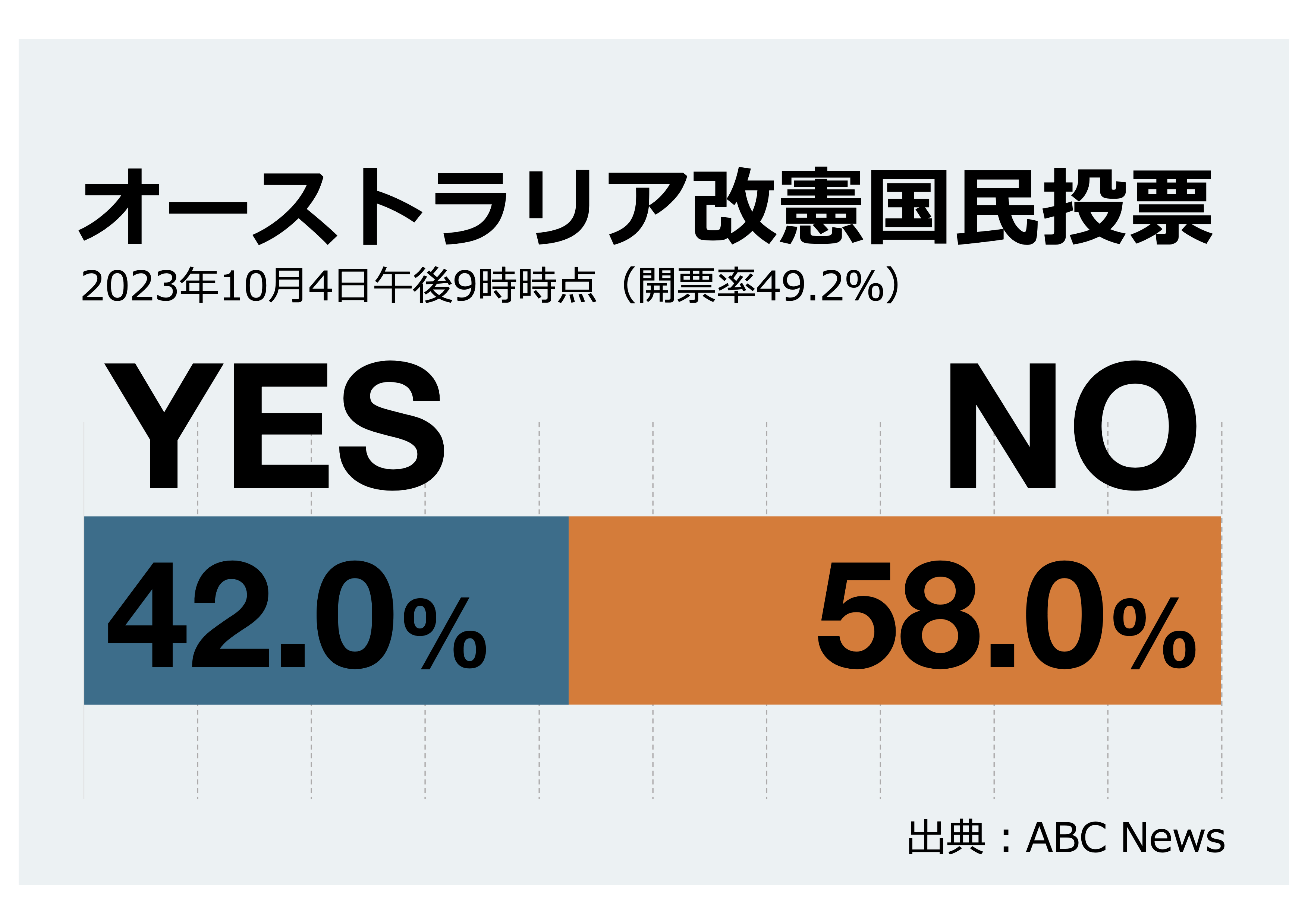 速報】先住民「ボイス」改憲案に「NO」 オーストラリア国民投票