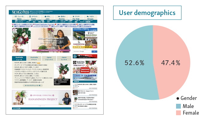 User demographics