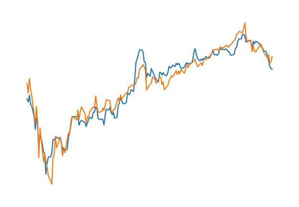 S & P 500と豪ドル・円の値動き