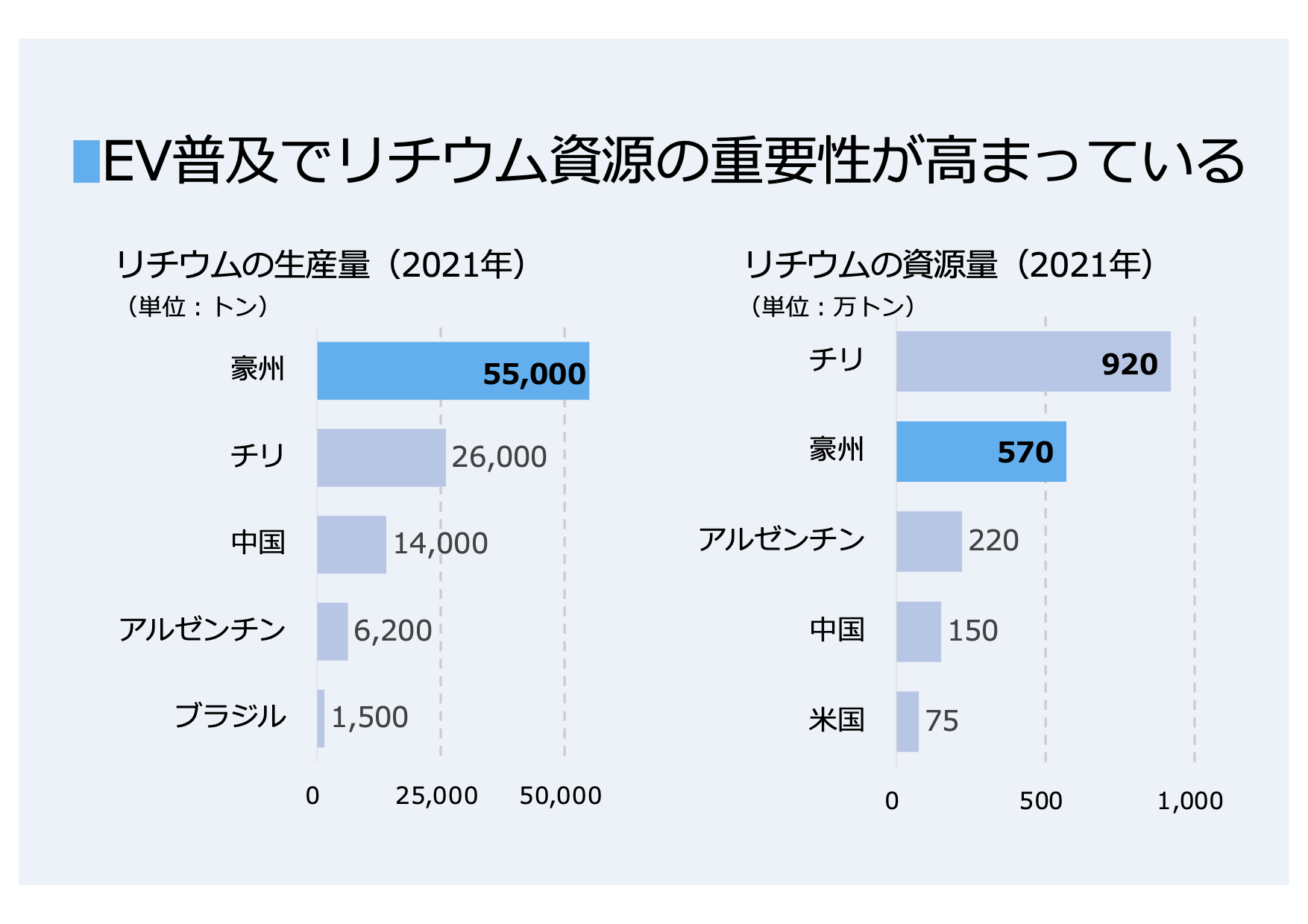 オーストラリア産リチウムに世界が触手を伸ばすのはなぜ？ – 世界・オーストラリアニュース | 日豪プレス - オーストラリアの生活情報サイト  (NICHIGO PRESS)