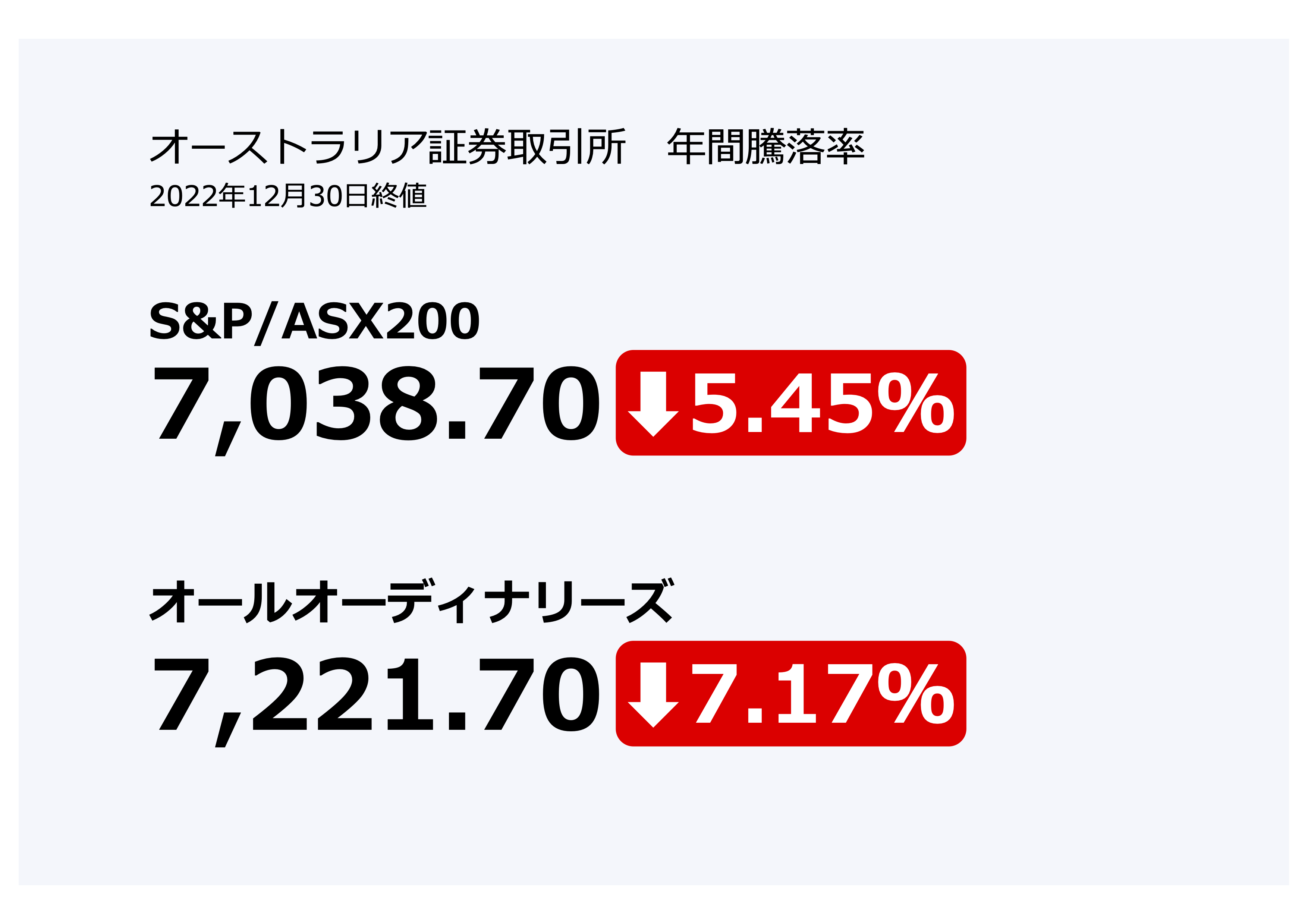 2022年の豪株価5％超下落 インフレと金融引き締めが重しに – 世界・オーストラリアニュース | 日豪プレス - オーストラリアの生活情報サイト  (NICHIGO PRESS)