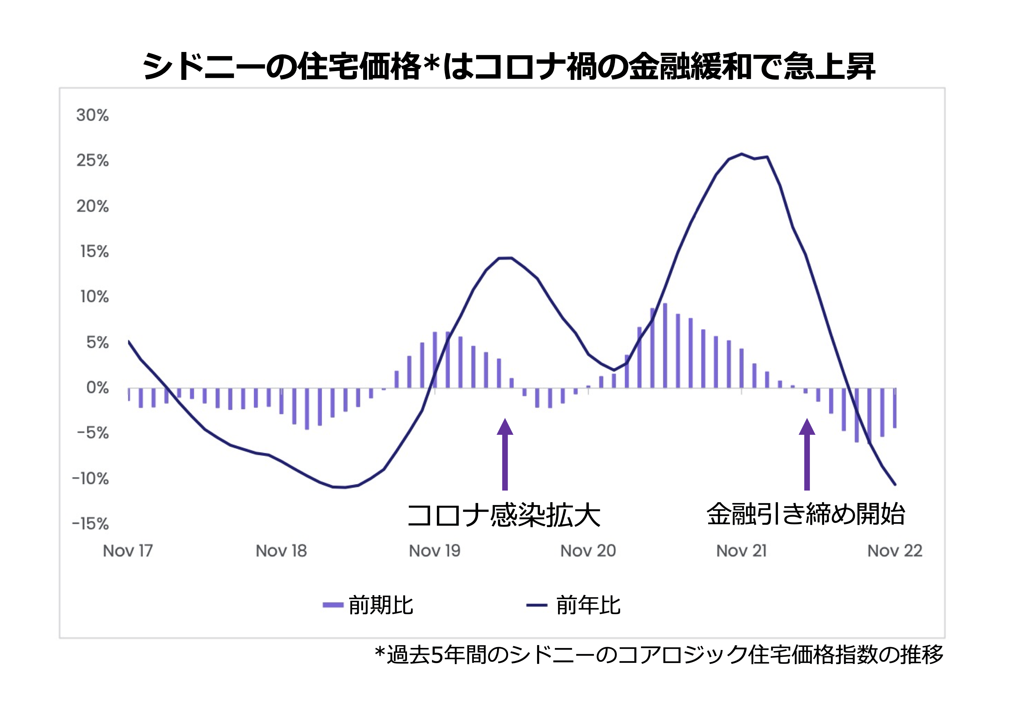 オーストラリアの不動産はまだ下がるの？ それとも今が買い時なの？ – 世界・オーストラリアニュース | 日豪プレス - オーストラリアの生活情報サイト  (NICHIGO PRESS)