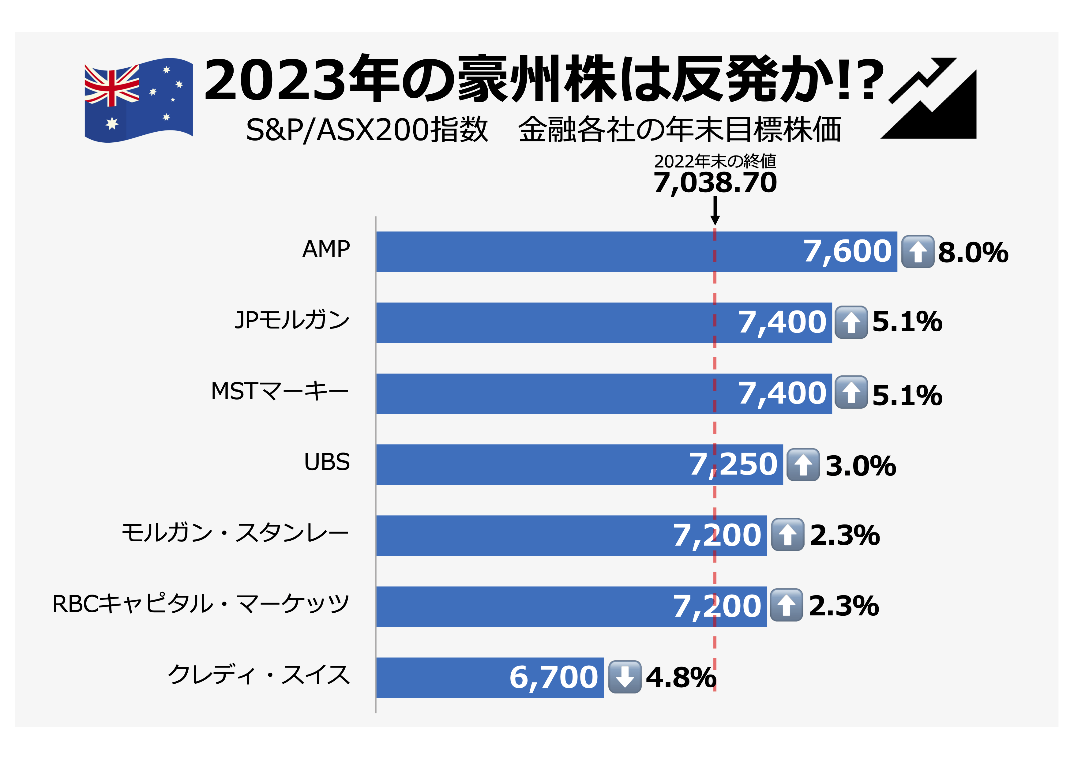 2023年、私たちのマネーはどうなるの？ オーストラリア経済の展望 ②株価編 – 世界・オーストラリアニュース | 日豪プレス -  オーストラリアの生活情報サイト (NICHIGO PRESS)