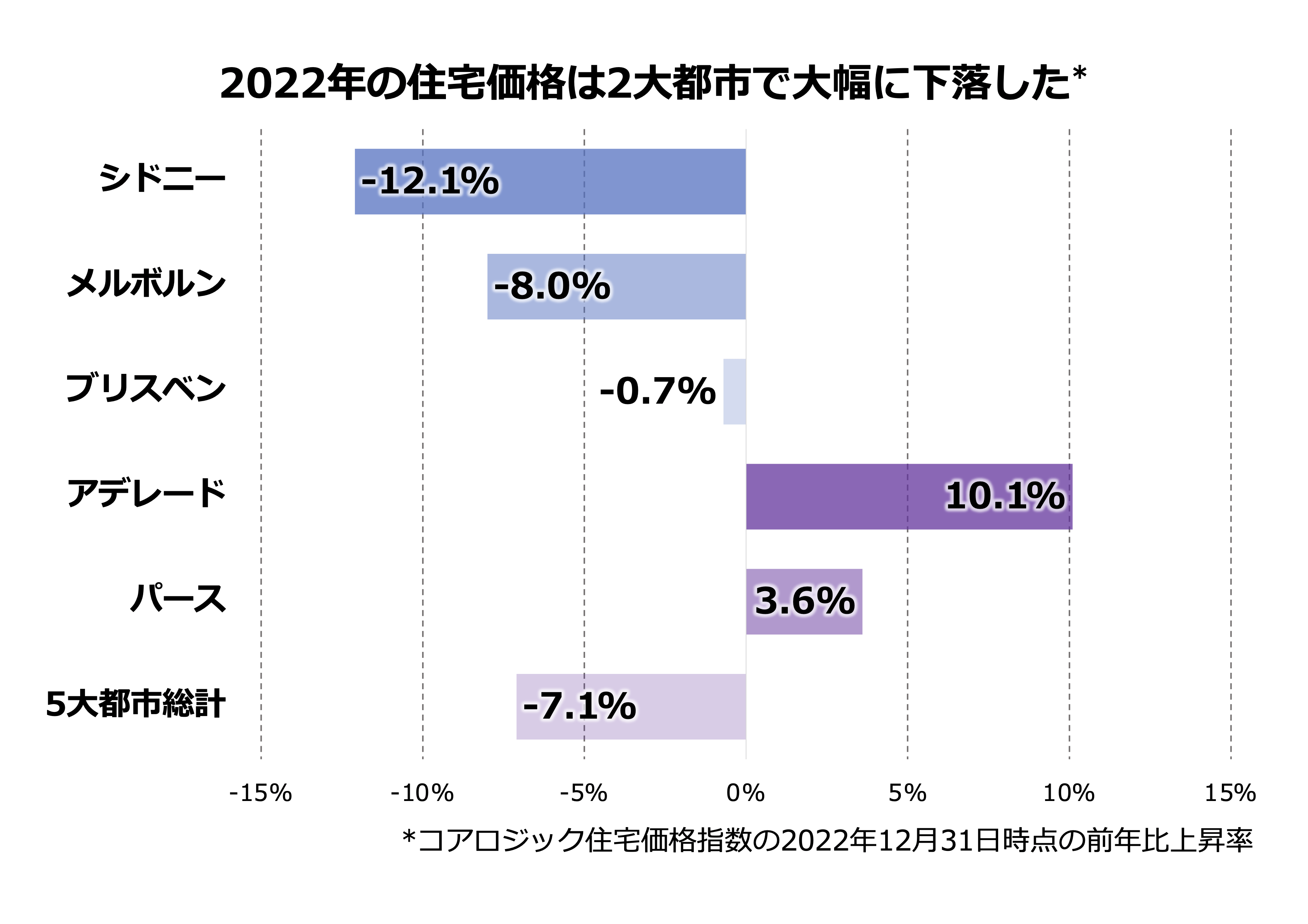 オーストラリア5大都市の住宅価格、2022年1年間で7.1％下落 – 世界