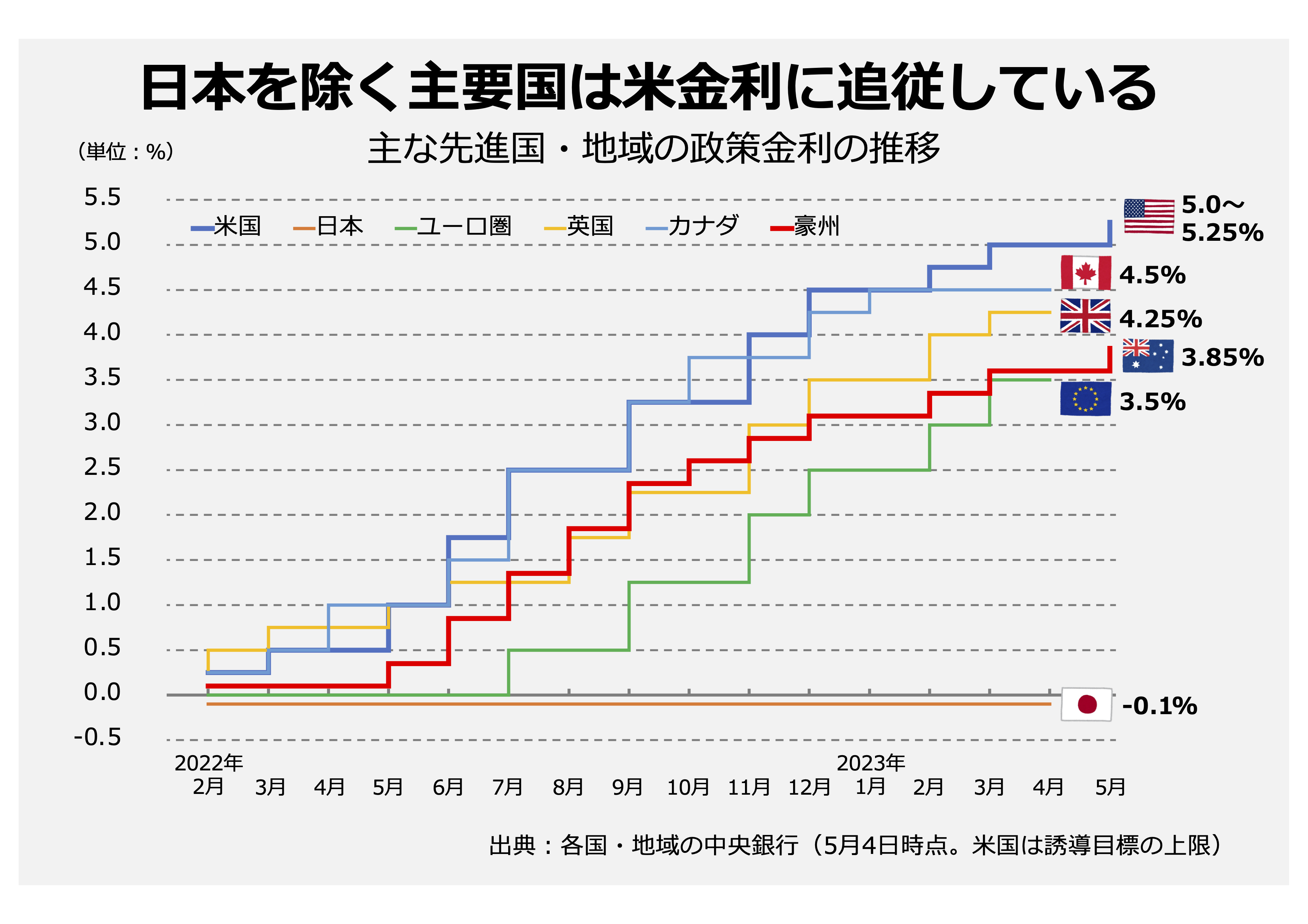 1.主要国の政策金利