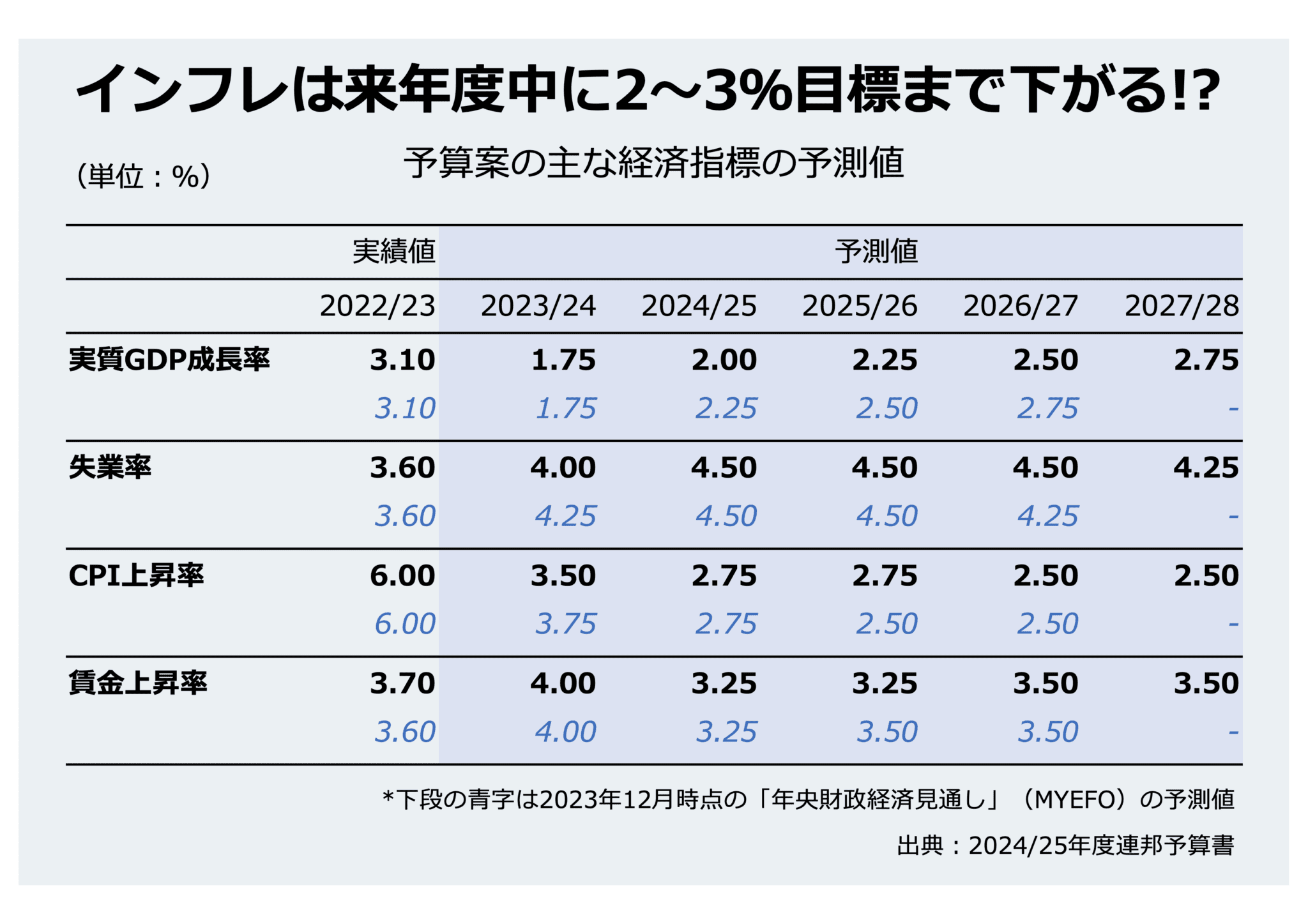 オーストラリア連邦予算案】経済見通し−物価は年末までに目標圏内に 従来予測より早く – 世界・オーストラリアニュース | 日豪プレス - オーストラリアの生活情報サイト  (NICHIGO PRESS)