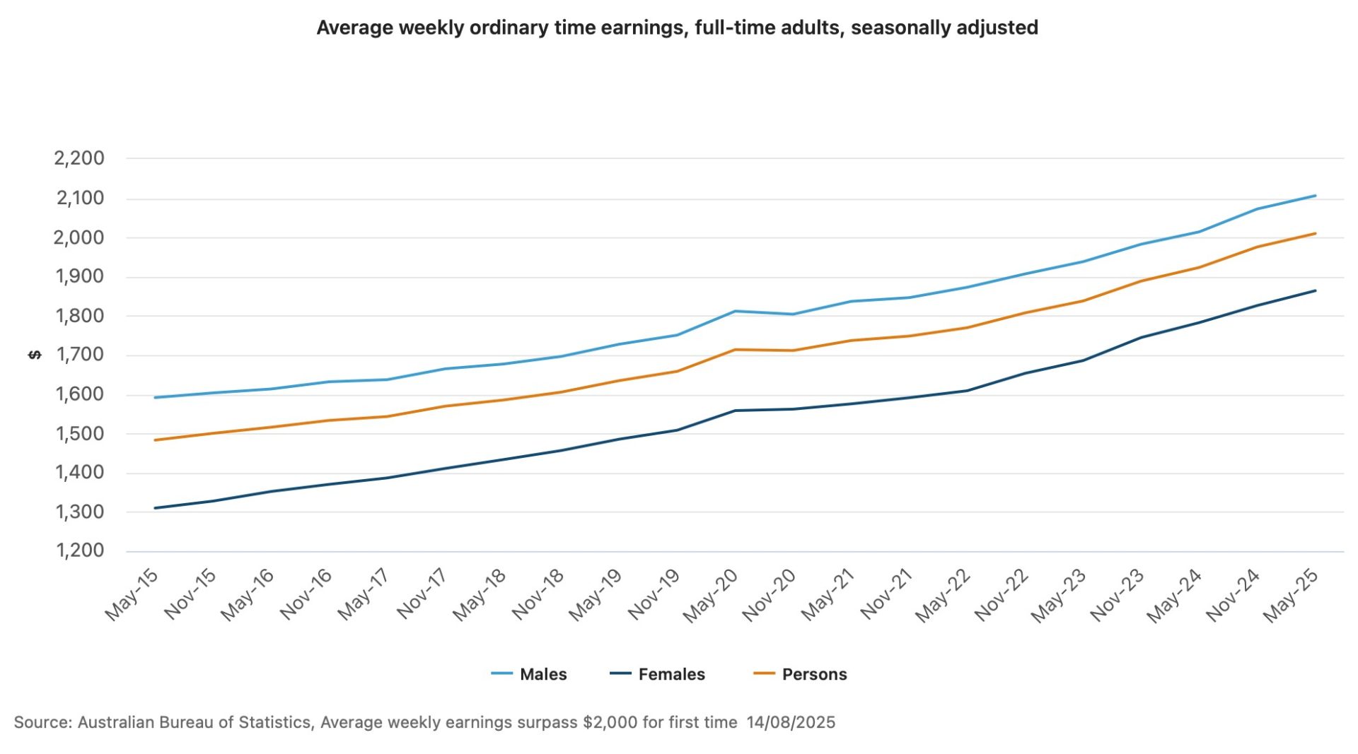 オーストラリア平均賃金、年1,000万円突破！ 週給2,000豪ドル初めて超える – 世界・オーストラリアニュース | 日豪プレス - オーストラリアの生活情報サイト  (NICHIGO PRESS)