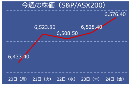 0624今週の株価