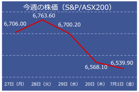 0701今週の株価