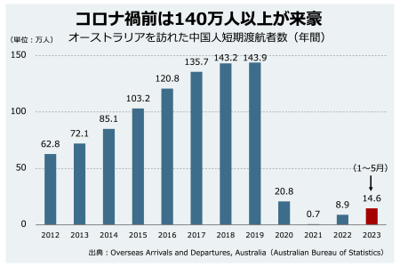 1.中国人短期渡航者数の推移