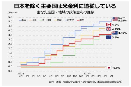 1.主要国の政策金利