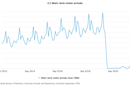 2.1-Short-term-visitor-arrivals