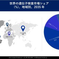Genetic-Testing-Market-Survey