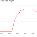 RBA-cash-rate-changes