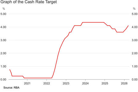 RBA-cash-rate-changes