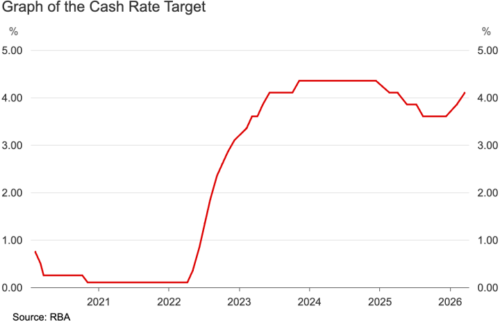 RBA-cash-rate-changes