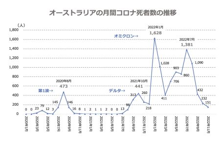 オーストラリアの月間コロナ死者数の推移