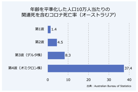 コロナ死者数