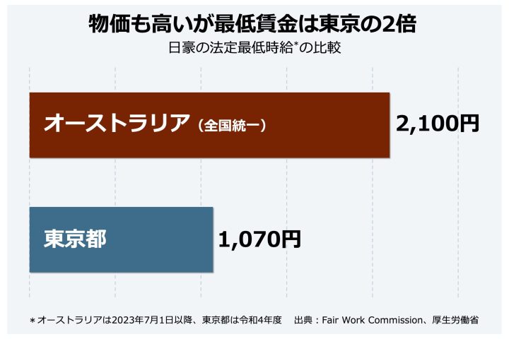 最低賃金