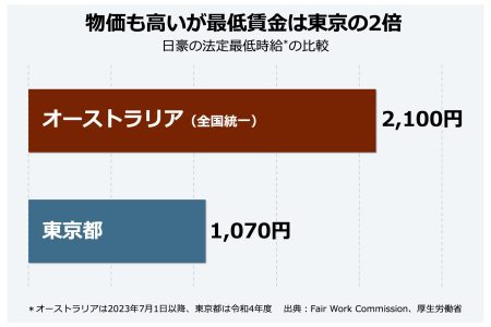 最低賃金