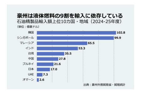 石油製品輸入先