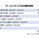 豪州兵犠牲者数