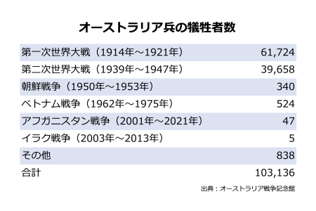 豪州兵犠牲者数